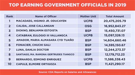 mayor monthly salary|The Philippines' Top 10 Paid Government Officials .